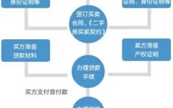 二手房交易流程是什么样？购买二手房注意事项