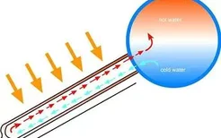 太阳能热水器集热原理