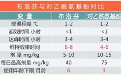 布洛芬与对乙酰氨基酚的差别在哪儿？