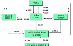 怎样申请“绿色食品”标志使用权？绿色食品认证程序图